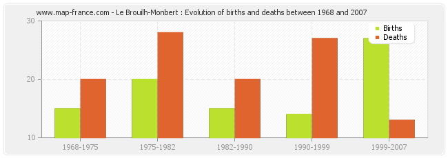 Le Brouilh-Monbert : Evolution of births and deaths between 1968 and 2007
